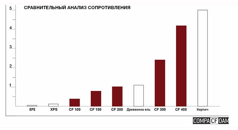 сравнительный анализ сопротивления