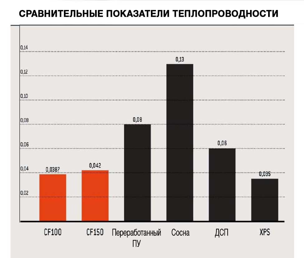 сравнительные показатели теплопроводности
